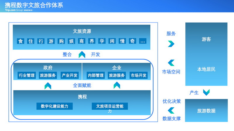 【2022智慧旅游创新企业】携程计算机技术（上海）有限公司