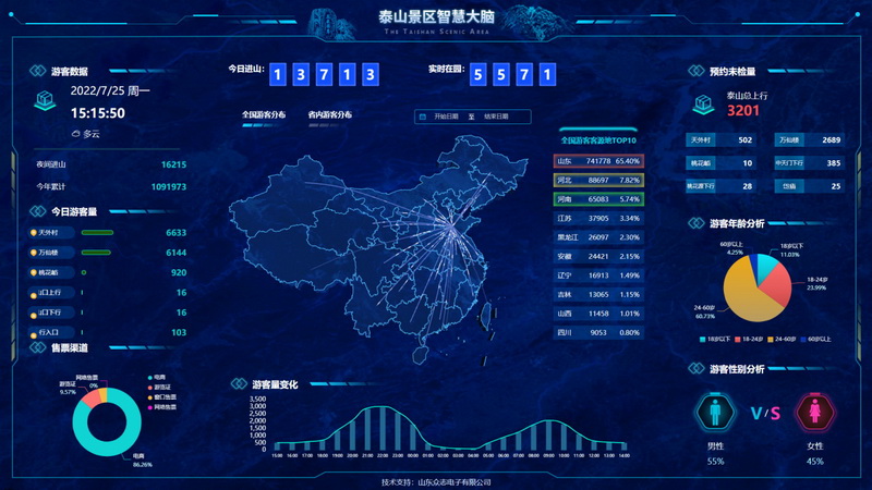 【2022智慧旅游创新项目】泰山景区打通数据壁垒，打造“无证明智慧景区”